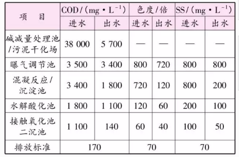 廢水處理處理效果